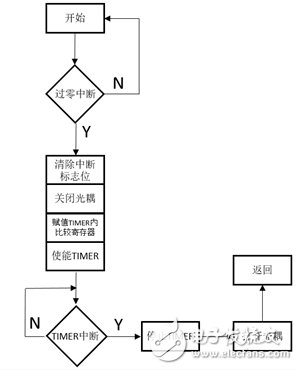 可控硅驅動無線調光系統(tǒng)電路設計與方案詳解