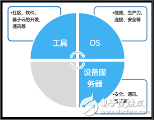 從物聯(lián)網(wǎng)產(chǎn)業(yè)背景看MiCO OS定位