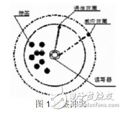 圖1 標(biāo)簽沖突