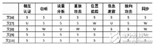 表1 RFID認(rèn)證協(xié)議的安全性對比表