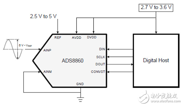  ADS8860是一款偽差分輸入，1MHz，16位SAR-ADC。