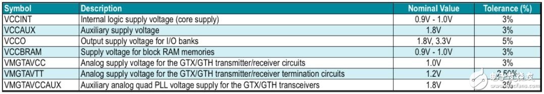 Virtex 7 FPGA的電源要求。