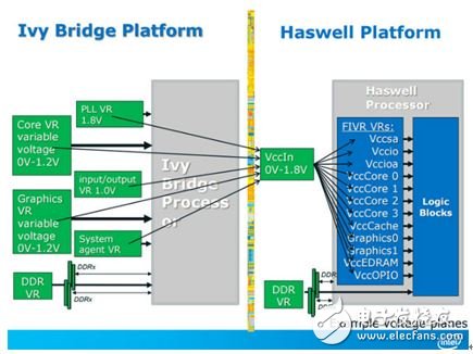 ▲FIVR 是 Haswell 平臺(tái)開(kāi)始使用，圖中可看出它整合了原先 Ivy Bridge 主板的大量供電模塊。供電單一化之后，有助于提升供電效率，但也因?yàn)?FIVR 內(nèi)建于處理器內(nèi)，因此造成處理器的 TDP 因而提升。