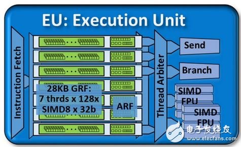 ▲EU 是基本的運(yùn)算單位，即便如此，內(nèi)部還是有許多次層級(jí)的組件。