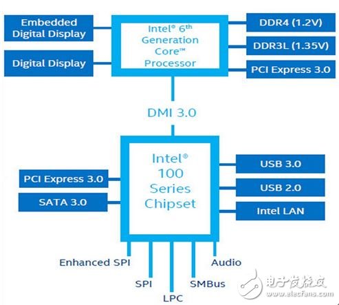 ▲歸功于 DMI 3.0 的大帶寬，得以讓主板擁有更快且更多的界面。