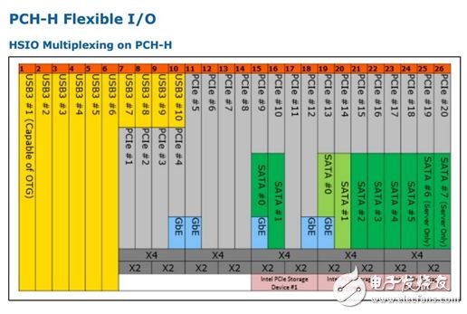 ▲Flexible I/O 可讓廠商調(diào)配接口的種類，不再受限于Intel的接口配制設(shè)定。