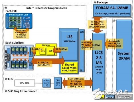 ▲eDRAM 可動(dòng)態(tài)服務(wù) CPU 或 GPU，但并非所有產(chǎn)品都有配制 eDARM。