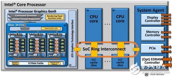 ▲中央橘黃色即為 Intel 這幾年很重視的 Ring，用以連接處理器內(nèi)各原件的信息，簡(jiǎn)單來(lái)看可視為數(shù)據(jù)的交換、傳輸管道。