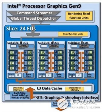 ▲Skylake 基本的 Gen 9 架構(gòu)配置如上，可視情況再增加 Slice 以提升效能。