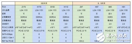 ▲主板差在哪？從表格中應(yīng)該不難看出就是接口的排列組合差異。