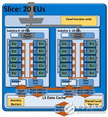 ▲Gen 7.5 架構(gòu)內(nèi) Subslice 有 10 個(gè) EU，后來(lái)到了 Gen 8 時(shí)期為了效率，刪減為8 個(gè) EU。