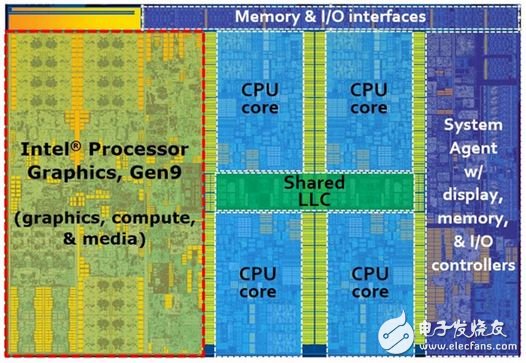 ▲Skylake 的處理器分配如上圖，最左側(cè)即為繪圖核心。