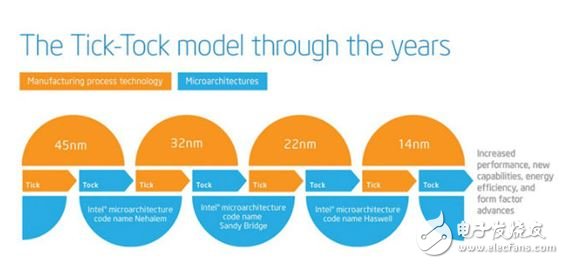 ▲根據(jù) Tick-Tock 策略，Skylake 已經(jīng)是第六代產(chǎn)品，由先至后依序?yàn)?Nehalem、Sandy Bridge、Ivy Bridge、Haswell、Broadwell。