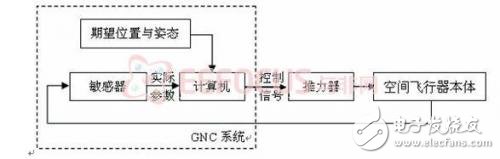 圖表  1  導航制導與控制系統(tǒng)工作原理