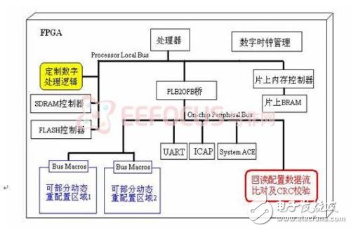 圖表  3 FPGA 片上系統(tǒng)組件架構圖