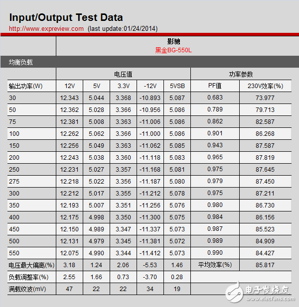 新一代主流電源產(chǎn)品，BG-550L拆解與評測大揭秘