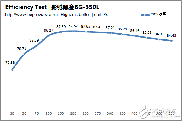 新一代主流電源產(chǎn)品，BG-550L拆解與評測大揭秘