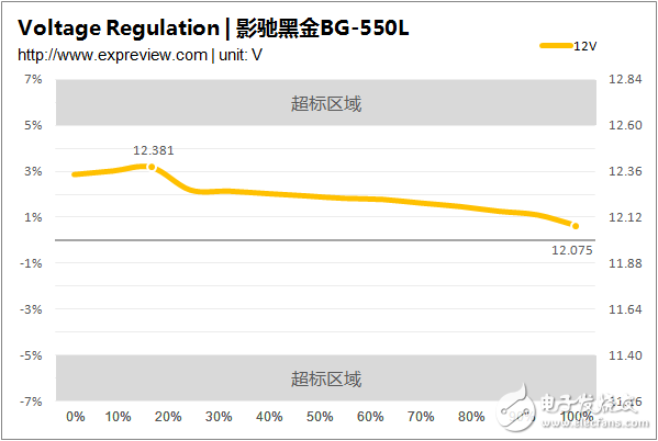 新一代主流電源產(chǎn)品，BG-550L拆解與評測大揭秘