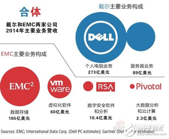 戴爾以約670億美元并購(gòu)EMC，堪稱科技界豪賭