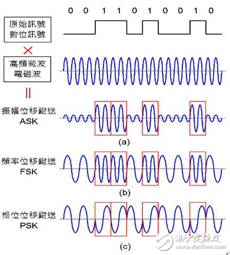 圖4：數(shù)字訊號(hào)調(diào)變技術(shù)。（a）ASK：振幅小代表 0，振幅大代表 1；（b）FSK：頻率低代表 0，頻率高代表 1；（c）PSK：相位 0° 代表 0，相位 180° 代表 1。