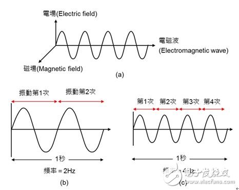 圖1：電磁波的定義。（a）電磁波是由彼此互相垂直的電場(chǎng)與磁場(chǎng)交互作用而產(chǎn)生的能量；（b）每秒鐘振動(dòng) 2 次則頻率為2Hz；（c）每秒鐘振動(dòng) 4 次則頻率為4Hz。