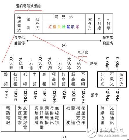 圖2：電磁波頻譜與應(yīng)用。（a）電磁波頻譜；（b） 通訊電磁波頻譜。