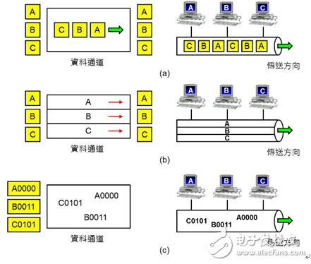 圖5：多任務(wù)技術(shù)（Multiplex）。（a）TDMA：依照時(shí)間先后輪流使用；（b）FDMA：依照頻率不同同時(shí)使用；（c）CDMA：將不同用戶的數(shù)據(jù)分別與特定的密碼運(yùn)算。