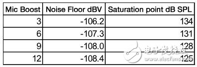 圖3：這張表顯示了使用106dB ADC時的系統(tǒng)屬性?！峨娮庸こ虒］嫛? border=