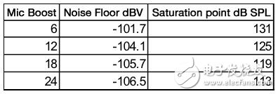 圖2：這張表顯示了使用96dB ADC時的系統(tǒng)屬性。《電子工程專輯》