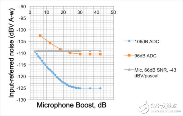 圖1：麥克風(fēng)自身的噪聲和來自ADC的噪聲將疊加在一起形成系統(tǒng)總的本底噪聲?！峨娮庸こ虒］嫛? border=