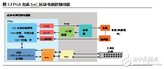 FPGA設(shè)計五大優(yōu)勢 凸顯工業(yè)應(yīng)用靈活性