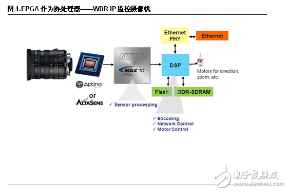 FPGA設(shè)計(jì)五大優(yōu)勢 凸顯工業(yè)應(yīng)用靈活性