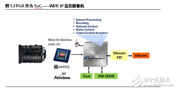 FPGA設(shè)計(jì)五大優(yōu)勢 凸顯工業(yè)應(yīng)用靈活性