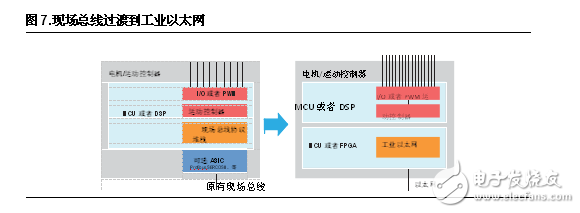 FPGA設(shè)計(jì)五大優(yōu)勢 凸顯工業(yè)應(yīng)用靈活性