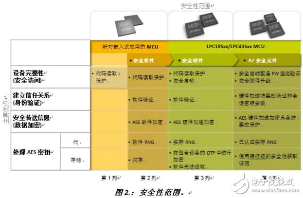 圖2.：安全性范圍。《電子工程專輯》