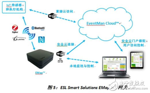 圖5：ESL Smart Solutions EMap IoT網(wǎng)關(guān)。《電子工程專輯》