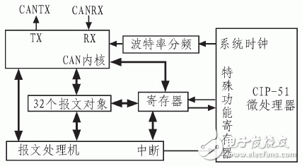 圖2  C8051F040內(nèi)部CAN結構框圖