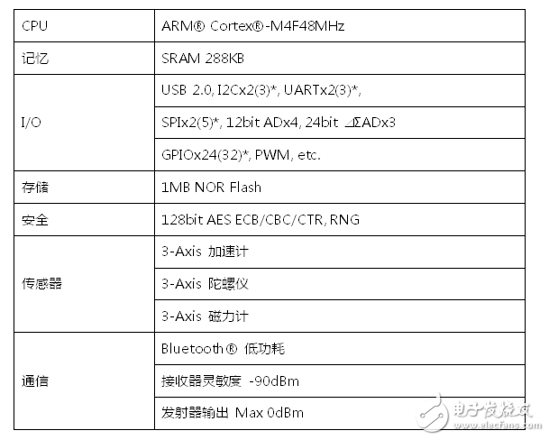 TZ1000高性能低功耗助力健康可穿戴