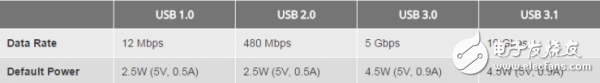 USB Type-C和USB 3.1如何區(qū)分與選擇？