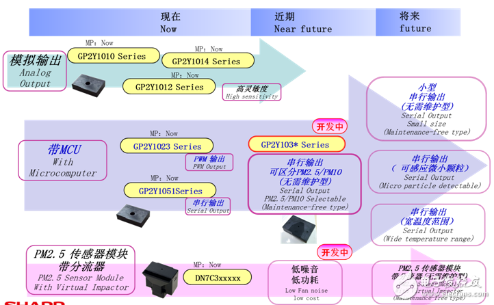 灰塵、PM2.5傳感器產(chǎn)品圖