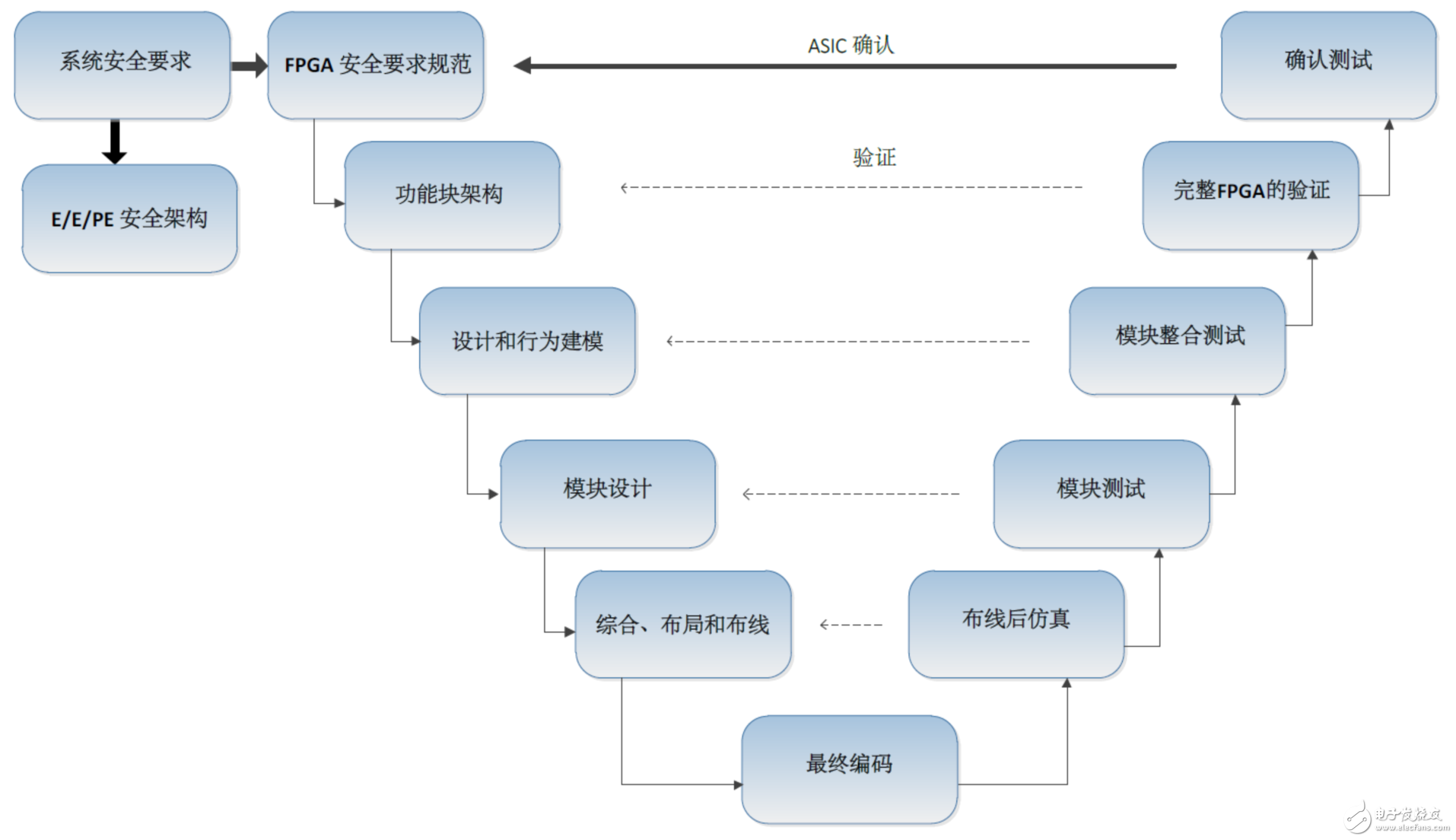 符合安全規(guī)范的系統(tǒng)開發(fā)大全