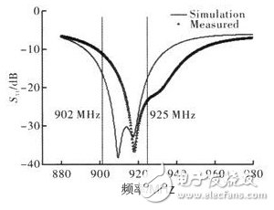 天線駐波仿真和測試結(jié)果圖