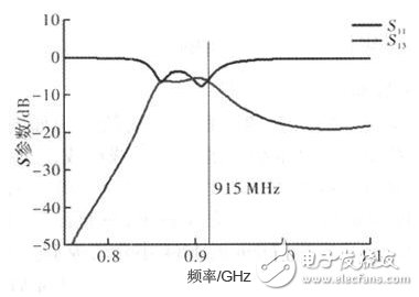 天線的S參數(shù)仿真結(jié)果