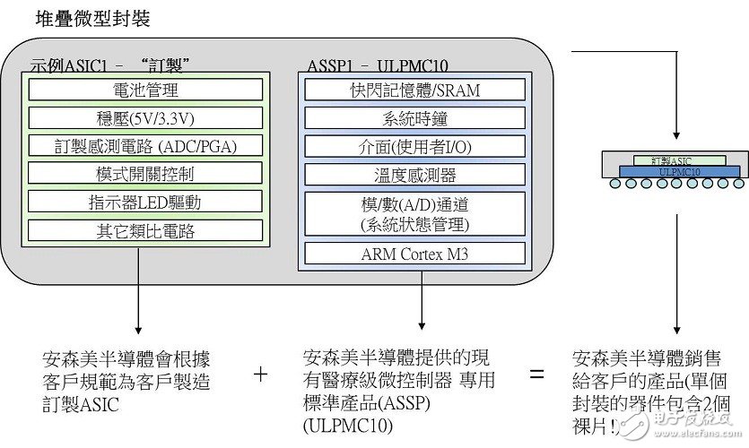 安森美半導(dǎo)體的可穿戴醫(yī)療半導(dǎo)體應(yīng)用方案