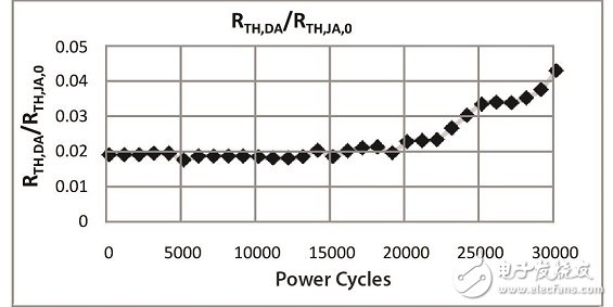 圖12 芯片粘貼層熱阻與初始總熱阻的相對(duì)比值。