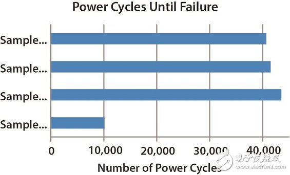 圖8 組件故障所經(jīng)過的功率循環(huán)次數(shù)。 