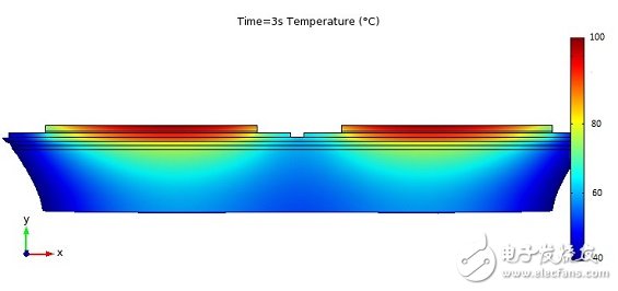 圖 10 仿真單一半橋模塊在加熱 3 秒鐘之后的溫度分布。