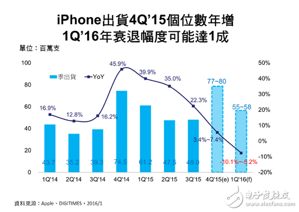 蘋(píng)果iPhone 4Q‘15出貨個(gè)位數(shù)年增　1Q’16將有5~10%年衰退