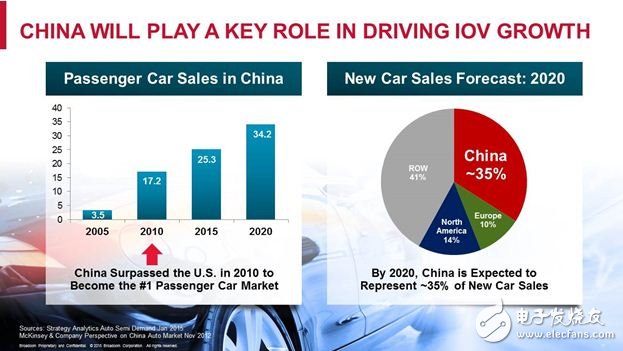 說明：2010年，中國超過美國成為全球領(lǐng)先的新車銷售市場。截至2020年，中國有望占據(jù)全球新車市場需求的近35%。今天，人們對于車載連接集成的關(guān)注度也正在急速升溫。