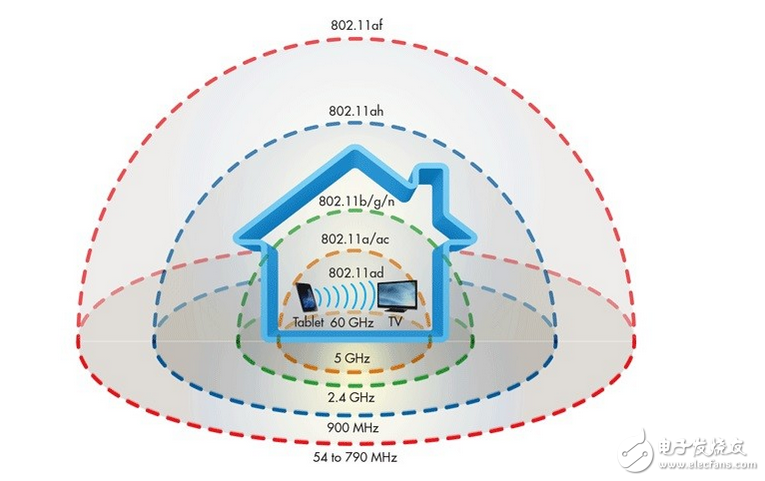 不得不知道的新標準：802.11ad，ah&af